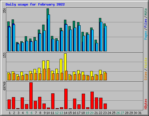 Daily usage for February 2022